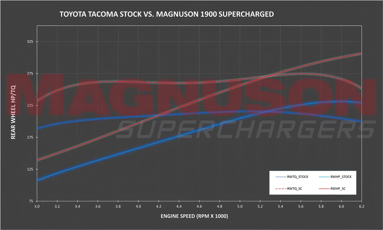 Magnuson Supercharger System For Tacoma (2016-2023) - Image 4